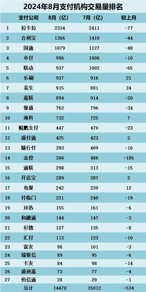 2024年8月支付公司交易量排名！
